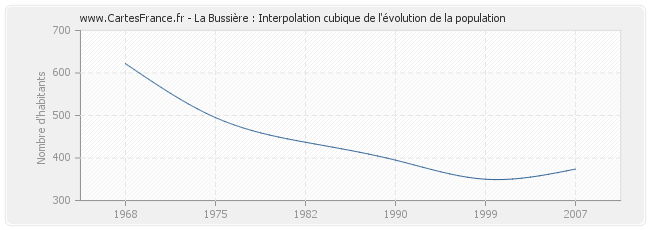 La Bussière : Interpolation cubique de l'évolution de la population